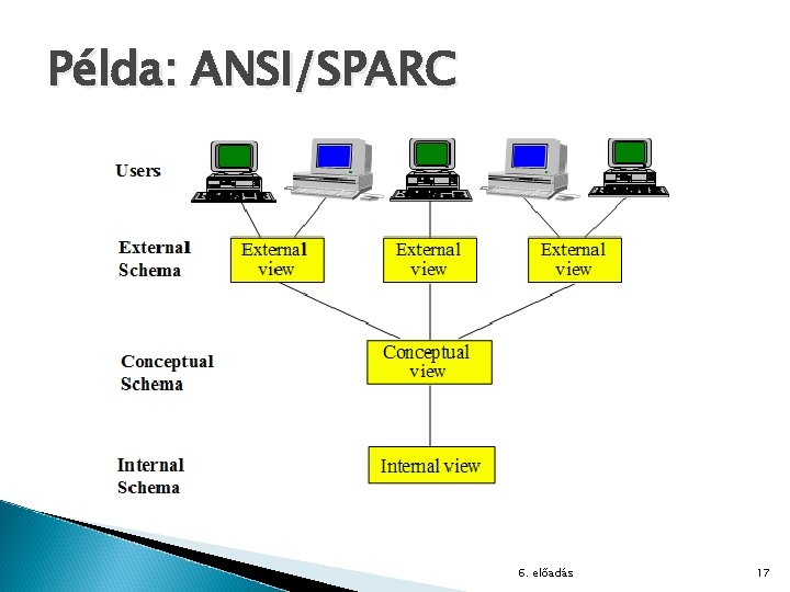 Példa: ANSI/SPARC 6. előadás 17 