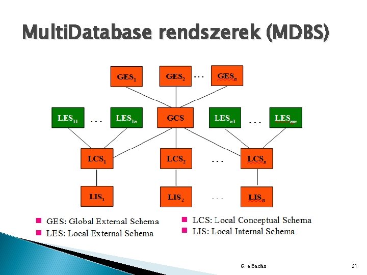 Multi. Database rendszerek (MDBS) 6. előadás 21 