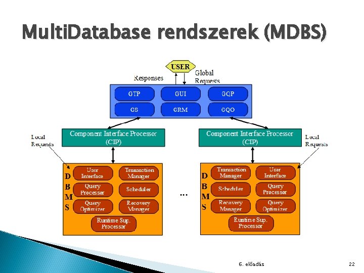 Multi. Database rendszerek (MDBS) 6. előadás 22 
