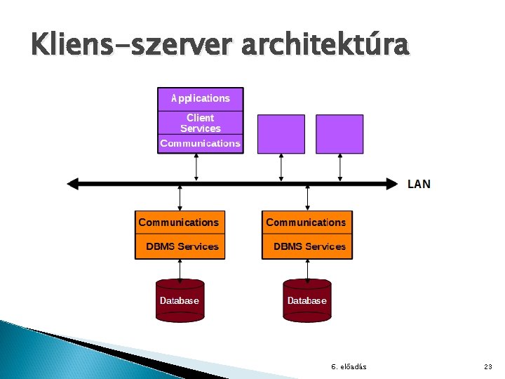 Kliens-szerver architektúra 6. előadás 23 
