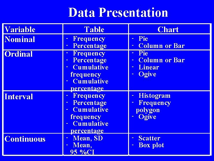 Data Presentation Variable Nominal Ordinal Interval Continuous Table Frequency Percentage Cumulative frequency - Cumulative