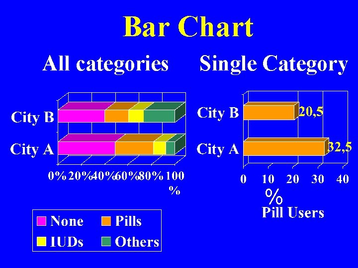 Bar Chart All categories Single Category % 