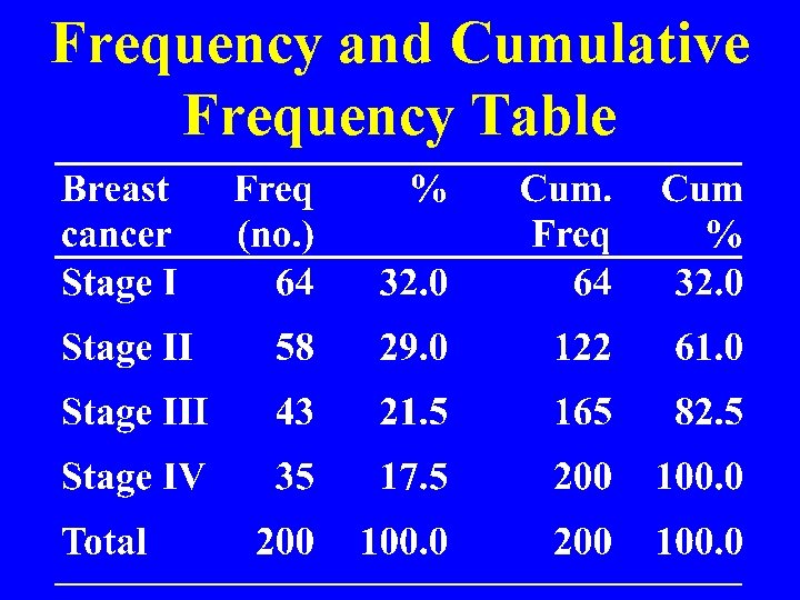 Frequency and Cumulative Frequency Table 