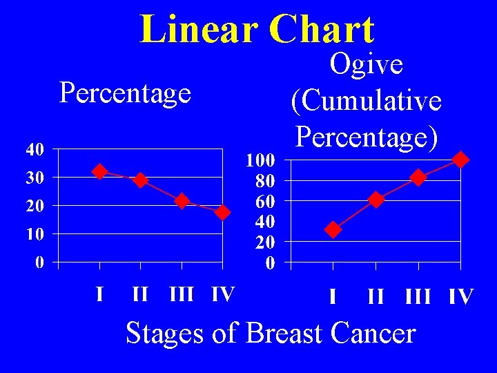 Linear Chart Percentage Ogive (Cumulative Percentage) Stages of Breast Cancer 