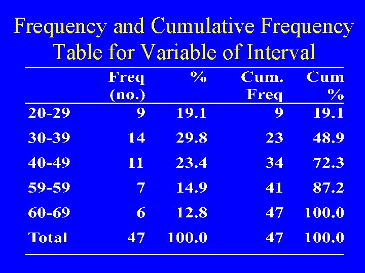 Frequency and Cumulative Frequency Table for Variable of Interval 