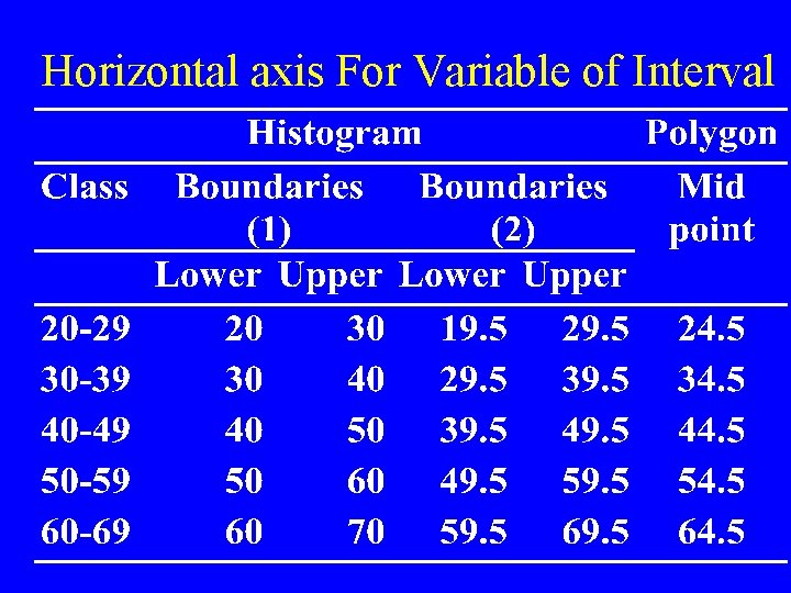 Horizontal axis For Variable of Interval 