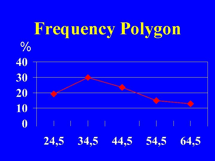Frequency Polygon % 
