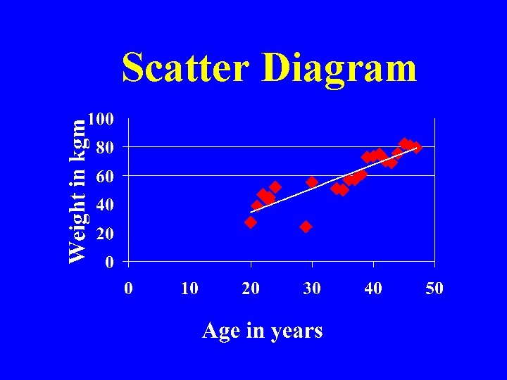 Scatter Diagram 