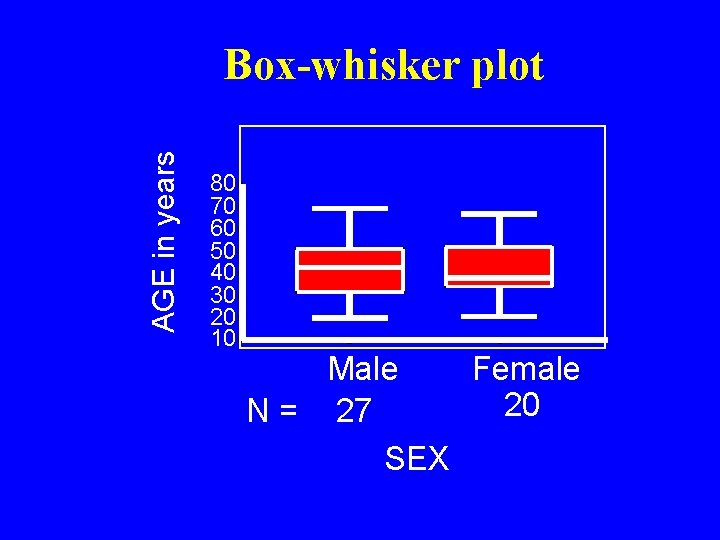 AGE in years Box-whisker plot 80 70 60 50 40 30 20 10 Male