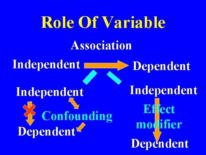 Role Of Variable Association Independent Dependent Independent Confounding Dependent Independent Effect modifier Dependent 