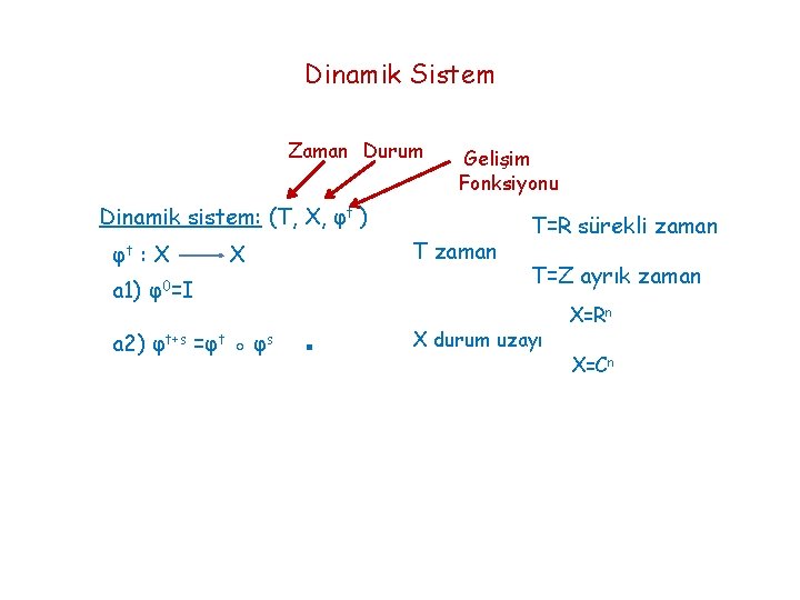 Dinamik Sistem Zaman Durum Gelişim Fonksiyonu Dinamik sistem: (T, X, φt ) φt :