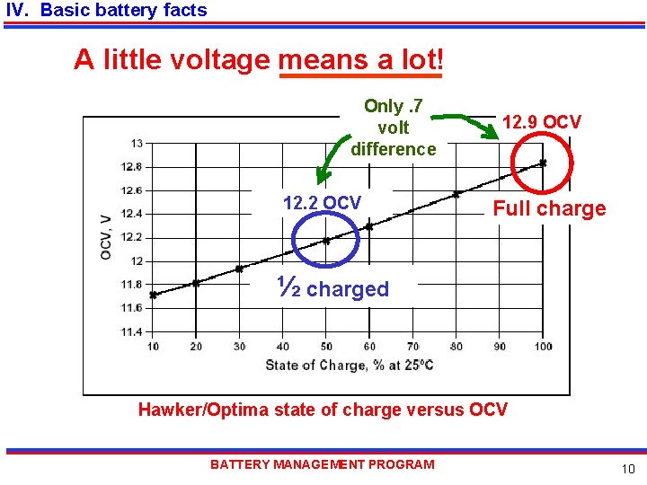 IV. Basic battery facts A little voltage means a lot! Only. 7 volt difference