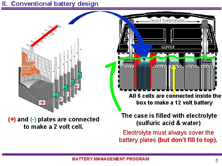 II. Conventional battery design + - + + (+) and (-) plates are connected
