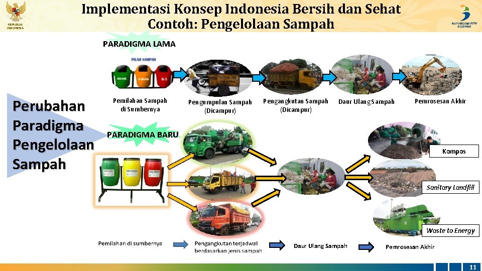 REPUBLIK INDONESIA Implementasi Konsep Indonesia Bersih dan Sehat Contoh: Pengelolaan Sampah PARADIGMA LAMA Perubahan