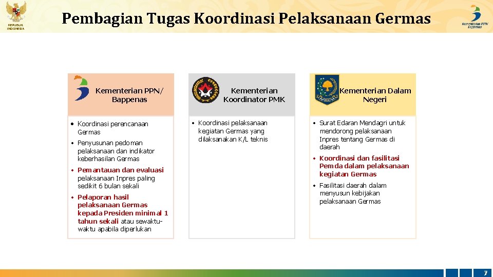 REPUBLIK INDONESIA Pembagian Tugas Koordinasi Pelaksanaan Germas Kementerian PPN/ Bappenas • Koordinasi perencanaan Germas