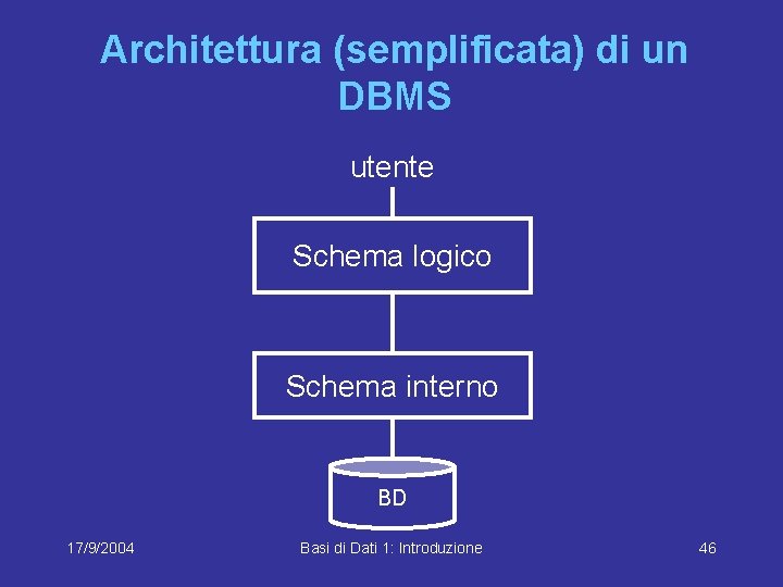 Architettura (semplificata) di un DBMS utente Schema logico Schema interno BD 17/9/2004 Basi di