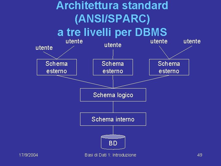 Architettura standard (ANSI/SPARC) a tre livelli per DBMS utente Schema esterno utente Schema esterno