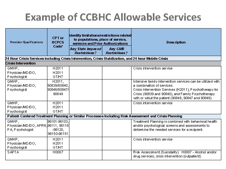 Example of CCBHC Allowable Services Provider Qualifications CPT or HCPCS Code* Identify limitations/restrictions related