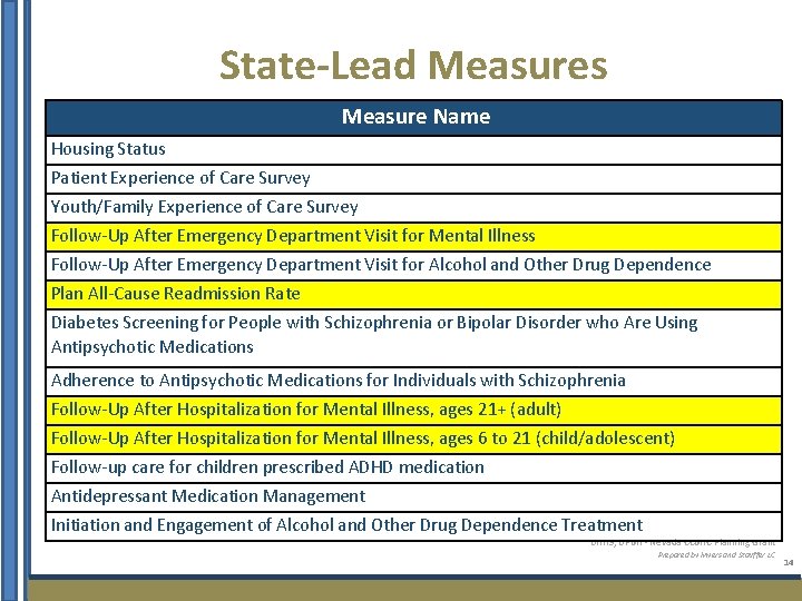 State-Lead Measures Measure Name Housing Status Patient Experience of Care Survey Youth/Family Experience of