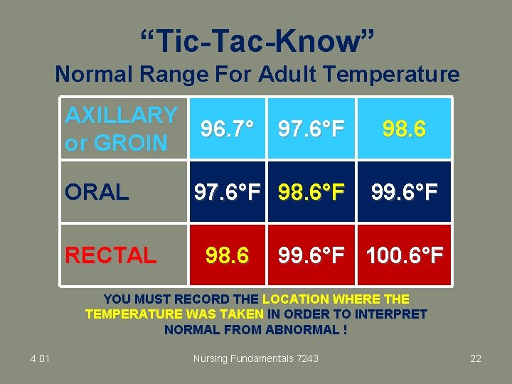 “Tic-Tac-Know” Normal Range For Adult Temperature AXILLARY 96. 7° or GROIN ORAL RECTAL 97.