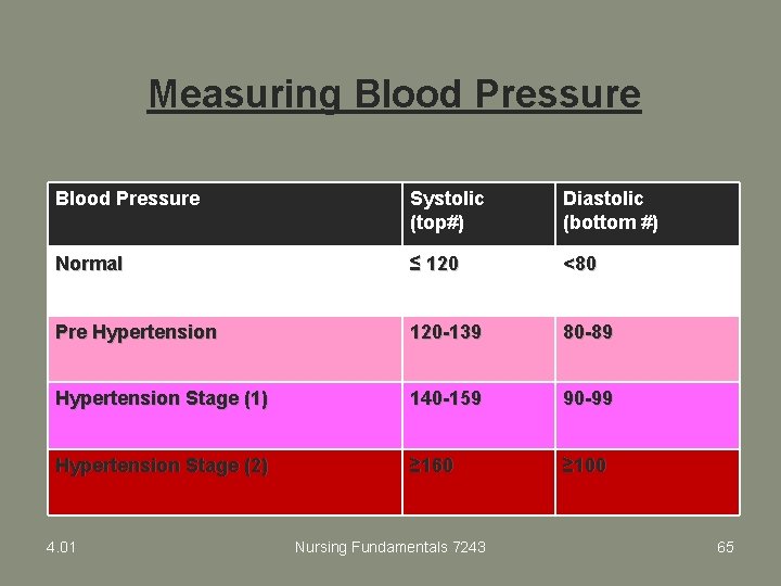Measuring Blood Pressure Systolic (top#) Diastolic (bottom #) Normal ≤ 120 <80 Pre Hypertension