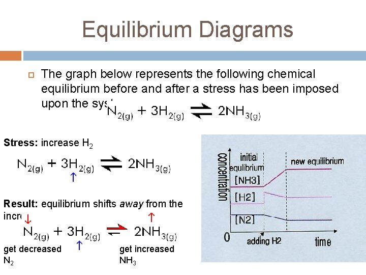 Equilibrium Diagrams The graph below represents the following chemical equilibrium before and after a