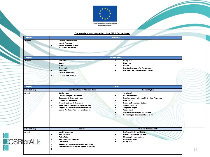 Categories and aspects f the GRI Guidelines Category: Aspects: Economic Performance Market Presence Indirect