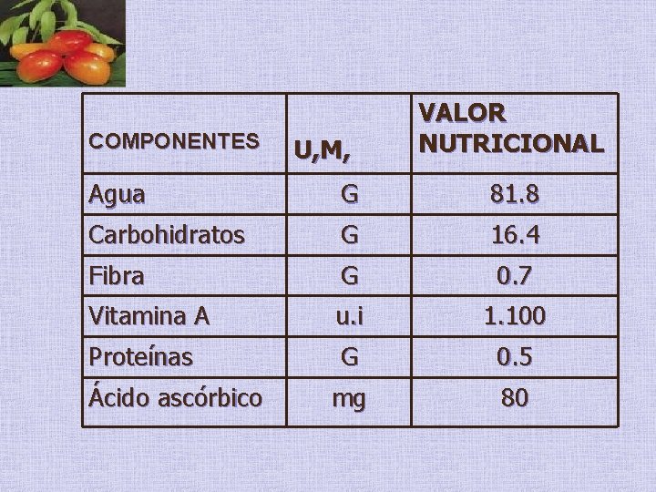 COMPONENTES U, M, VALOR NUTRICIONAL Agua G 81. 8 Carbohidratos G 16. 4 Fibra