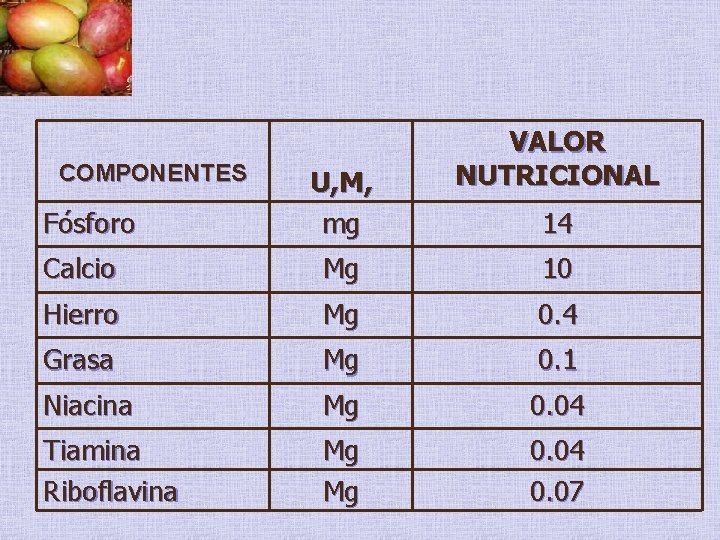 COMPONENTES Fósforo U, M, mg VALOR NUTRICIONAL 14 Calcio Mg 10 Hierro Mg 0.