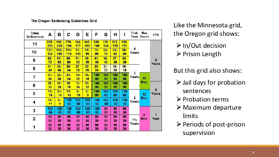 Like the Minnesota grid, the Oregon grid shows: Ø In/Out decision Ø Prison Length