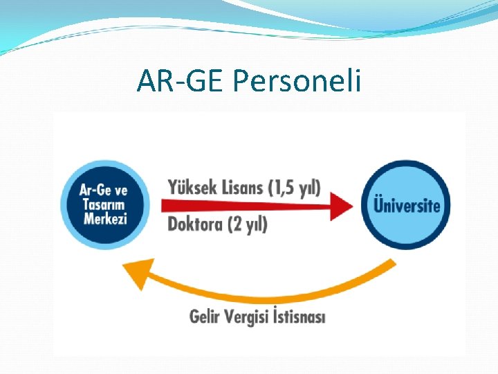 AR‐GE Personeli 