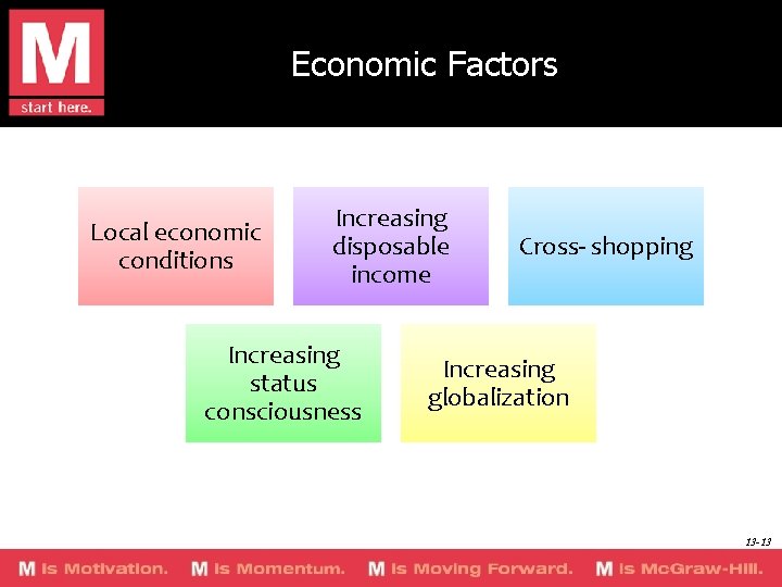 Economic Factors Local economic conditions Increasing disposable income Increasing status consciousness Cross- shopping Increasing