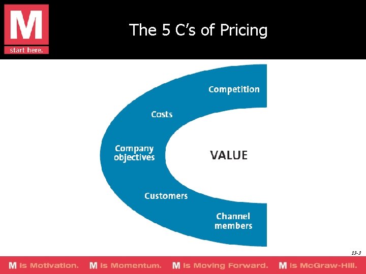 The 5 C’s of Pricing 13 -3 