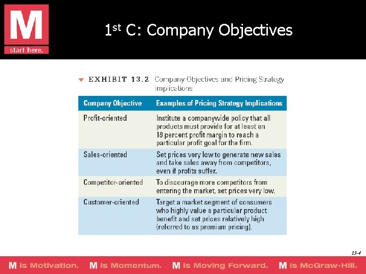 1 st C: Company Objectives 13 -4 