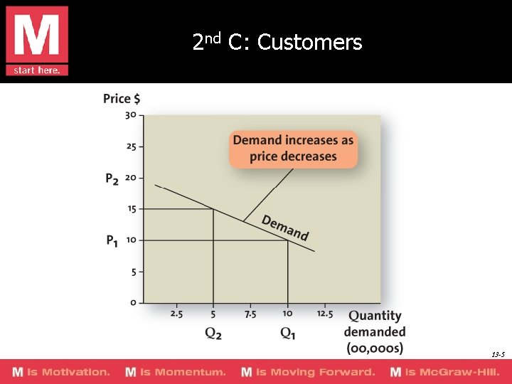 2 nd C: Customers 13 -5 