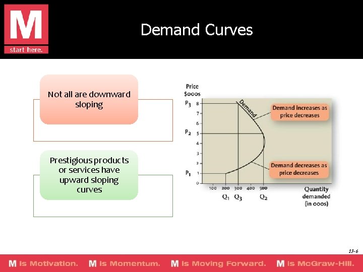 Demand Curves Not all are downward sloping Prestigious products or services have upward sloping