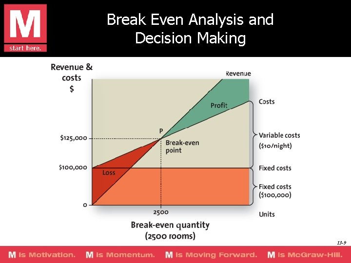 Break Even Analysis and Decision Making 13 -9 