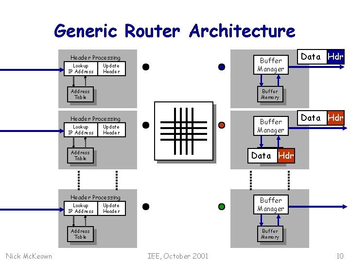 Generic Router Architecture Data Hdr Header Processing Lookup IP Address Buffer Manager Update Header