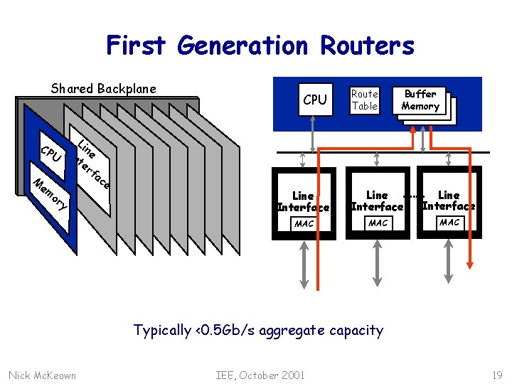 First Generation Routers Shared Backplane Li CP n I U nt e er fa