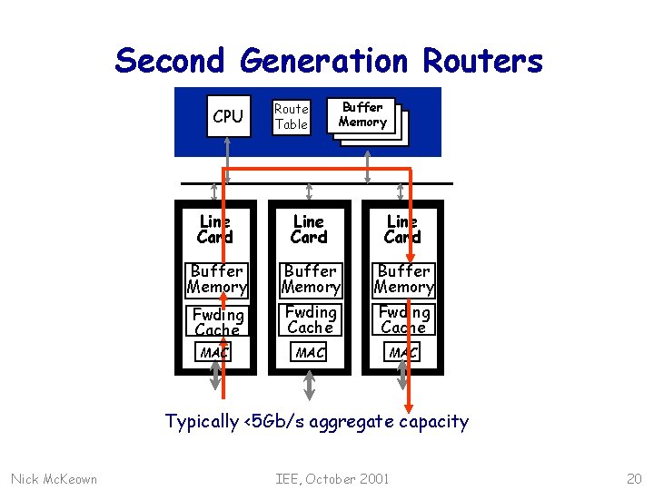 Second Generation Routers CPU Route Table Buffer Memory Line Card Buffer Memory Fwding Cache