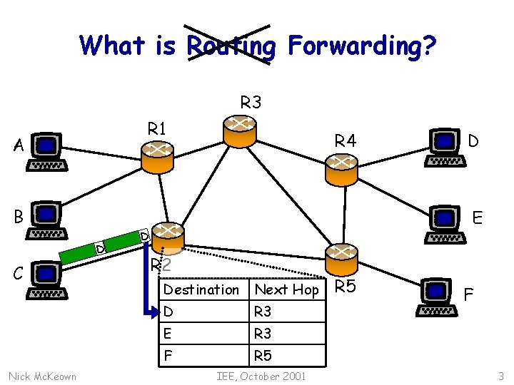 What is Routing Forwarding? R 3 R 1 A R 4 B D C