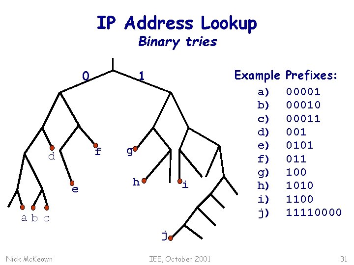 IP Address Lookup Binary tries 0 1 f d e g h i abc
