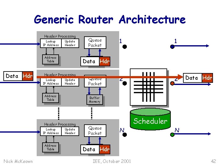 Generic Router Architecture Data Hdr Header Processing Lookup IP Address Update Header Address Table