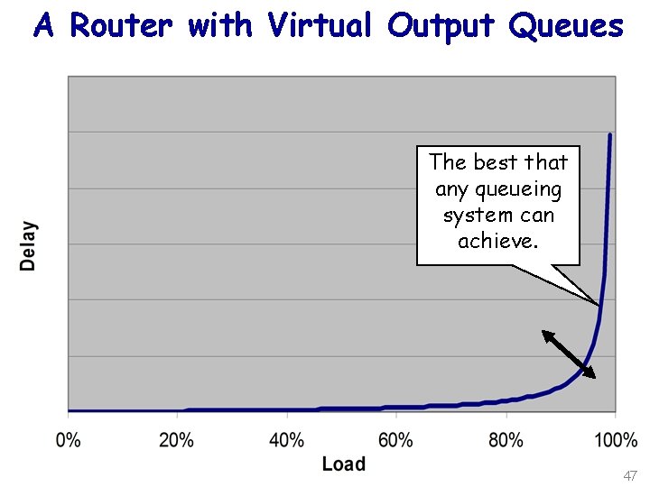 A Router with Virtual Output Queues The best that any queueing system can achieve.