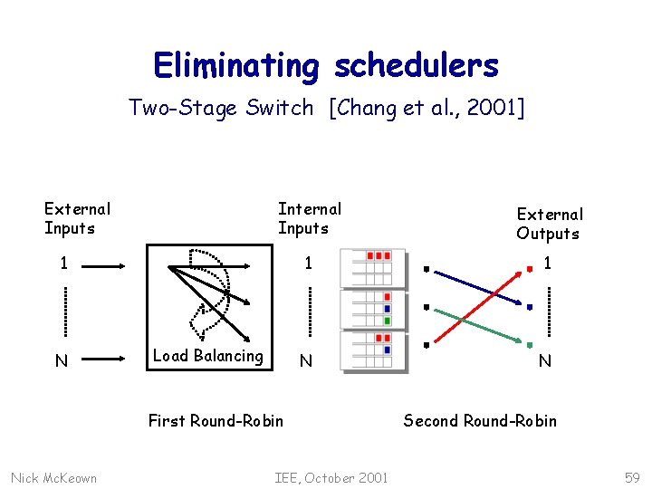 Eliminating schedulers Two-Stage Switch [Chang et al. , 2001] External Inputs Internal Inputs External