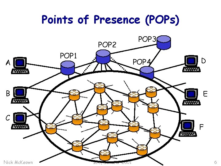 Points of Presence (POPs) POP 2 A POP 1 POP 4 B C Nick