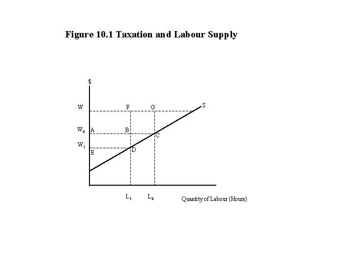 Figure 10. 1 Taxation and Labour Supply $ W F W 0 A B