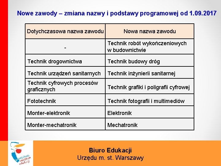 Nowe zawody – zmiana nazwy i podstawy programowej od 1. 09. 2017 Dotychczasowa nazwa