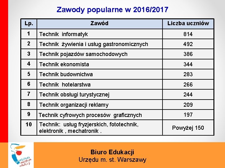 Zawody popularne w 2016/2017 Lp. Zawód Liczba uczniów 1 Technik informatyk 814 2 Technik