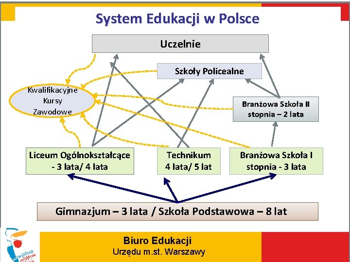 System Edukacji w Polsce Uczelnie Szkoły Policealne Kwalifikacyjne Kursy Zawodowe Branżowa Szkoła II stopnia